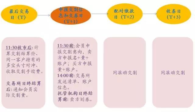 国债期货交易规则及交割流程