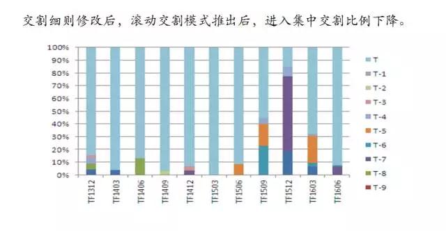 国债期货交易规则及交割流程