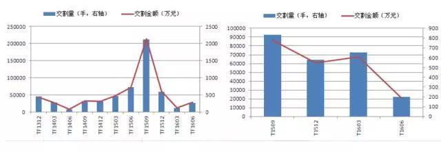 国债期货交易规则及交割流程