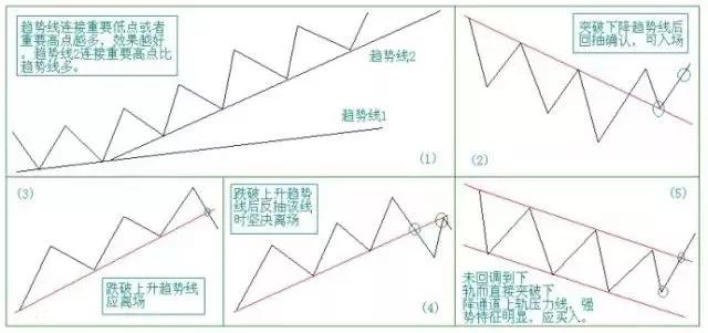 如何利用趋势线轻松把握外汇交易行情？