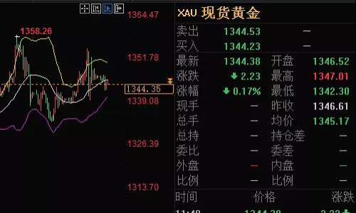 黄金、原油外汇行情分析