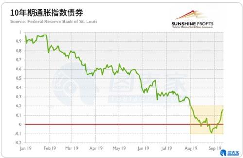 黄金或面临中短期调整 但实际利率支撑黄金长期看涨