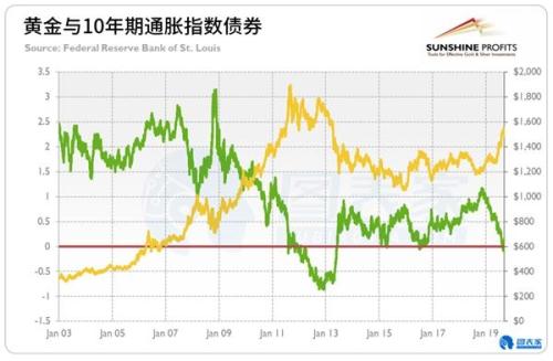 黄金或面临中短期调整 但实际利率支撑黄金长期看涨