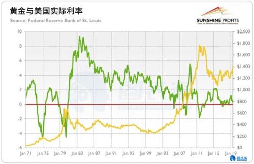 黄金或面临中短期调整 但实际利率支撑黄金长期看涨