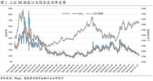 隐含波动率的持续下滑将如何终结？