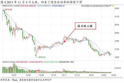 隐含波动率的持续下滑将如何终结？