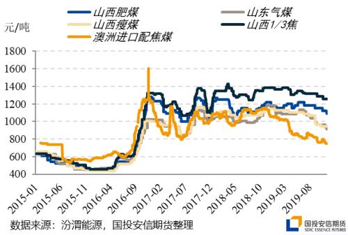 冬季煤焦的变&不变