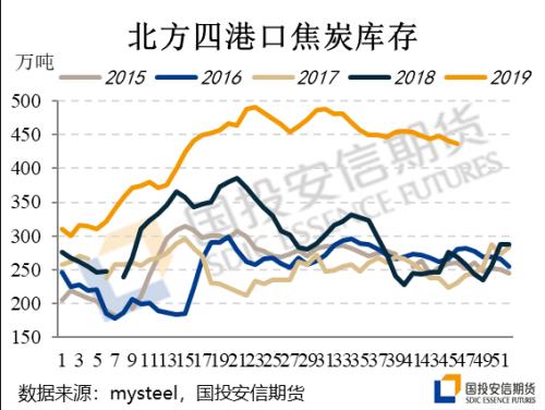 冬季煤焦的变&不变