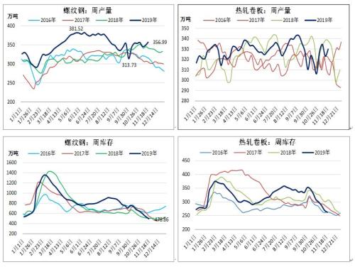 螺纹钢关注产量回升的持续性