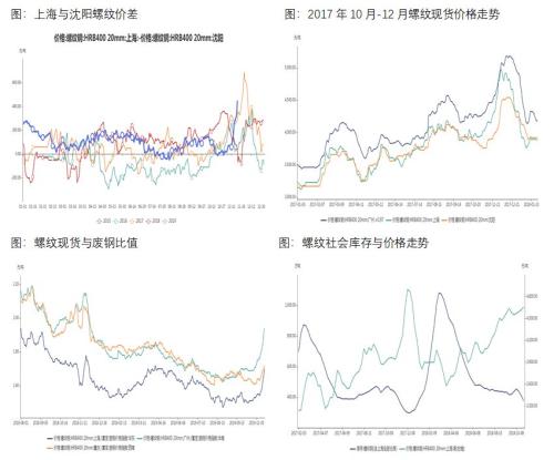 螺纹钢关注产量回升的持续性