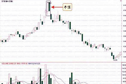 k线形态有规律可循,一旦出现投资者可以提前做好交易准备,平顶一般