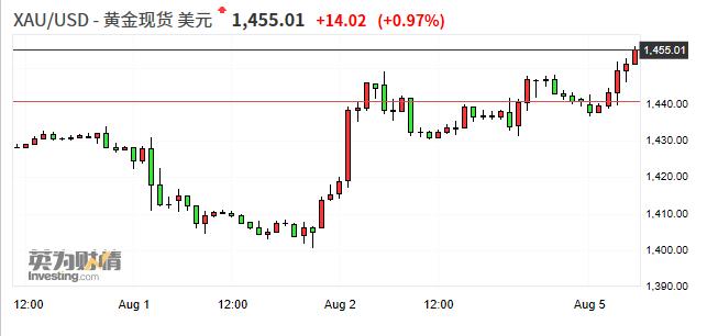 黄金突破两周前高位1452.78美元 续刷2013年5月10日以来新高