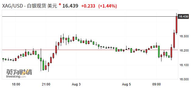 黄金突破两周前高位1452.78美元 续刷2013年5月10日以来新高