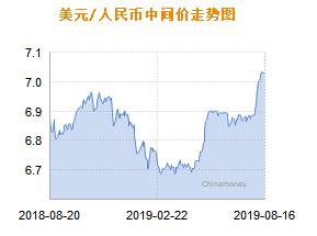 人民币兑美元中间价报7.0312 下调44个基点