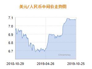 人民币兑美元中间价报7.0749 下调22个基点