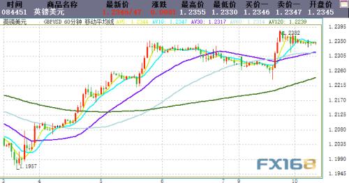 英国脱欧传来最新消息！金价短线加速下跌、失守1495