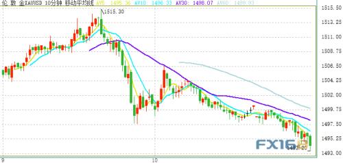英国脱欧传来最新消息！金价短线加速下跌、失守1495