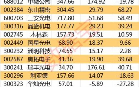 12月5日消費電子板塊再度爆發,龍頭股立訊精密(行情002475,診股)上漲